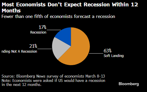 尽管通胀顽固 经济学家料美联储仍坚持2024年降息三次的预期