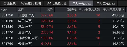 中科曙光涨停，信创ETF基金（562030）盘中涨超3%，冲击日线10连阳！