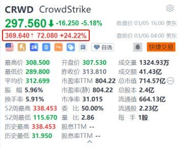 CrowdStrike盘前大涨超24% Q4业绩及2025财年指引均好于预期