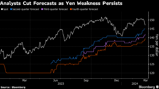 日元大涨预期降温 野村等机构策略师调低今年收官水平预测