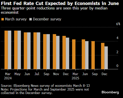 尽管通胀顽固 经济学家料美联储仍坚持2024年降息三次的预期